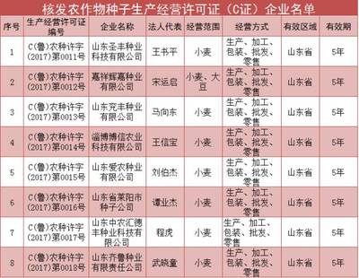 山東省強(qiáng)化種業(yè)監(jiān)管，23家企業(yè)新獲農(nóng)作物種子生產(chǎn)經(jīng)營許可證